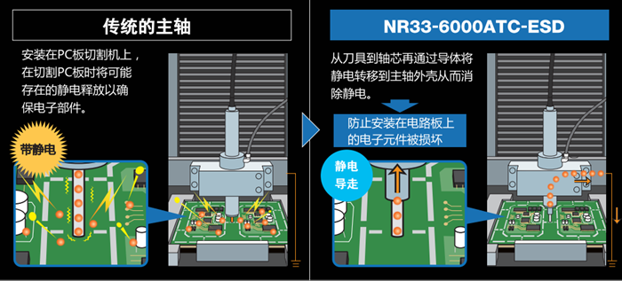 防靜<a href='gaosuzhuzhou.htm' class='keys' title='點擊查看關于電主軸的相關信息' target='_blank'>電主軸</a>NR33-6000ATC-ESD.png