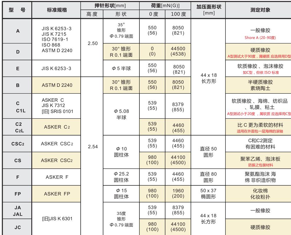 ASKER橡膠硬度計(jì)型號參考.jpg